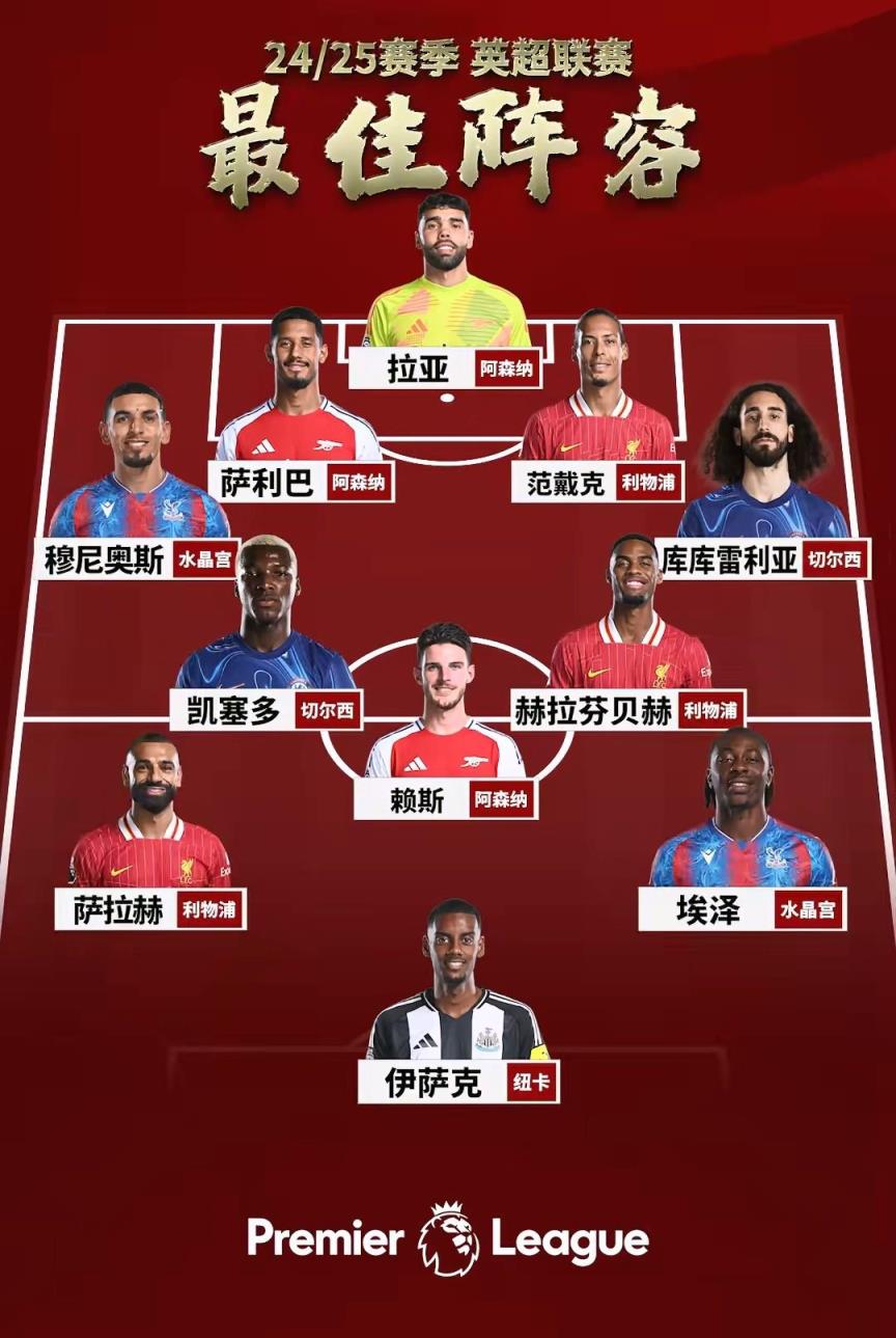 詹俊评本赛季英超最佳阵容：萨拉赫领衔，萨利巴与凯塞多入选