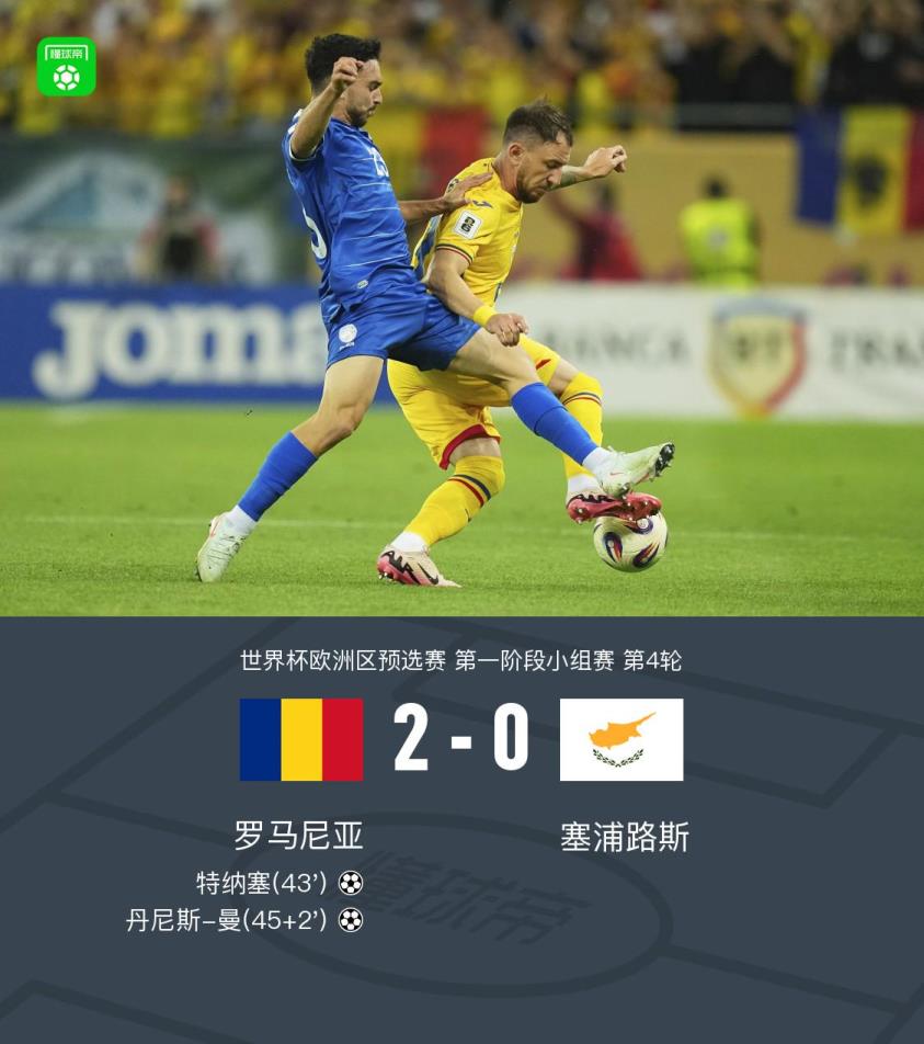 罗马尼亚2-0战胜塞浦路斯，丹尼斯-曼传射建功，特纳塞破门