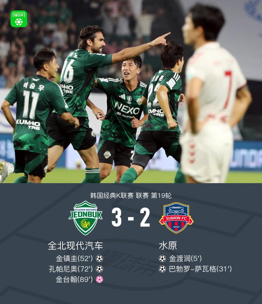 全北现代汽车逆转水原3-2险胜，孔帕尼奥破门，金台翰误判酿乌龙