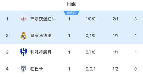 世俱杯H组积分榜：萨尔茨堡红牛3分居首，皇马新月各得1分位列二三名