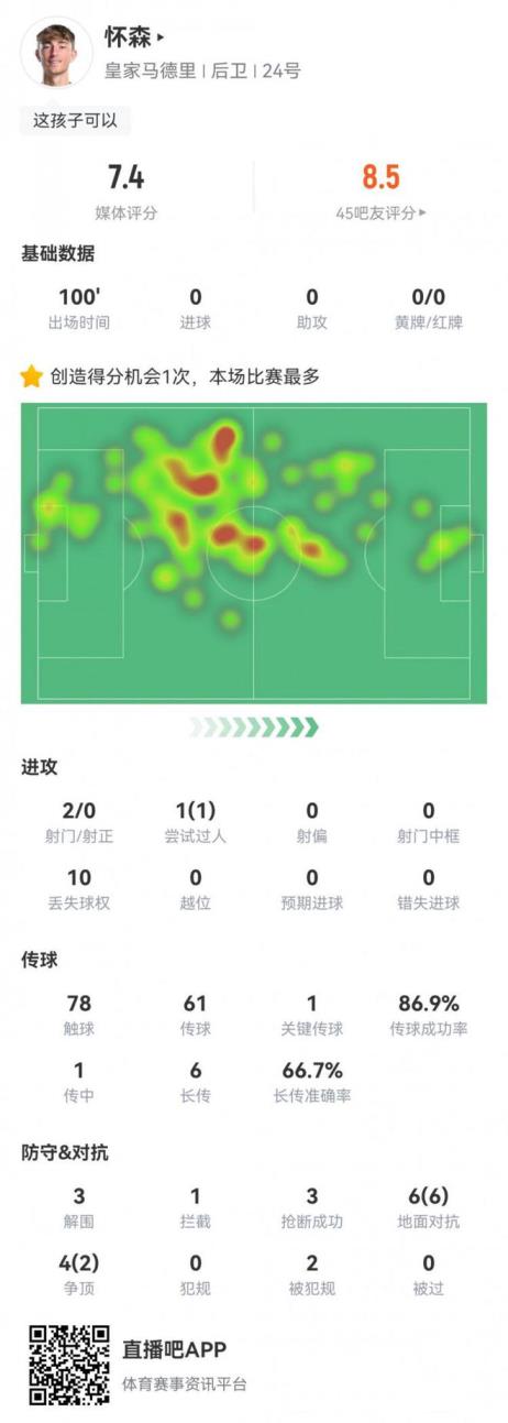 怀森皇马首秀数据：1次关键传球，3次解围抢断，8次成功对抗，评分7.4
