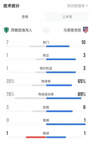 西雅图海湾人 vs 马竞半场数据：0-1，射门7-10，射正1-3，控球35%-65%