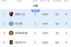 世俱杯D组积分榜：弗拉门戈锁定出线，切尔西与突尼斯争夺头名
