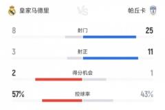 效率制胜！皇马3-1帕丘卡数据：射门8-25，射正3-11，角球2-7