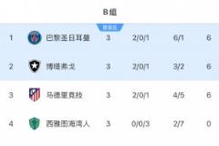 世俱杯B组结束：马竞出局，巴黎登顶，博塔弗戈遭绝杀仍第二晋级