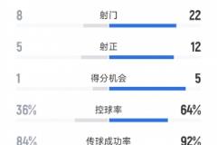 切尔西4-1本菲卡：射门22-8，射正12-5，得分机会5-1