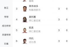 世俱杯射手榜最新排名：迪马利亚4球居首，2-10名均为3球