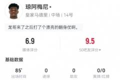 琼阿梅尼全场数据：1次关键传球+3次犯规2次抢断，6次对抗4次成功，评分6.9分