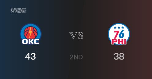 NBA常规赛：半场结束雷霆43-38领先76人 托皮奇贡献10分3助攻