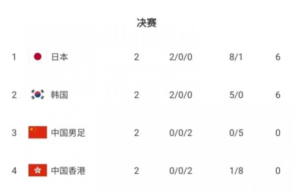 积分榜：国足三连败列第三，日韩双连胜领跑末轮争冠
