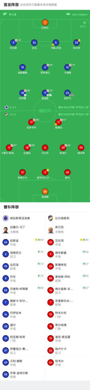 格拉斯哥流浪者3-0完胜比尔森胜利，加萨马双响，德瑟斯传射建功