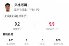贝林数据：1球5次成功过人，14次成功对抗，全场最高9.2分