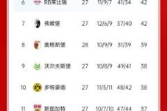 德甲积分榜：拜仁领先勒沃库森9分，剩余6轮仍存悬念