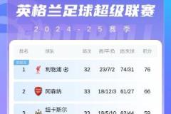 英超争冠大战升级！切尔西、森林、维拉同分争夺前三，3至7名仅差2分！