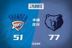 半场战报：灰熊领先雷霆26分，小皮蓬23分莫兰特15+5，亚历山大18分