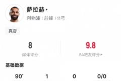 萨拉赫全场表现亮眼：1球1次成功过人6次关键传球，评分8.0