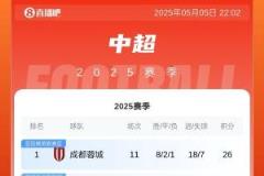 中超积分榜：蓉城险胜3分领跑 泰山负仗仍居第五 海牛首胜亚泰垫底