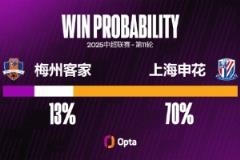 申花六次中超对阵梅州客家均获胜，创中超对阵单队最长连胜纪录