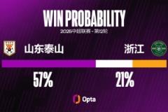 山东泰山中超主场对阵浙江9胜占优，近6连胜延续强势