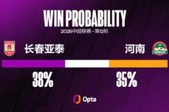 长春亚泰与河南的中超交锋中，有9场战成0-0。