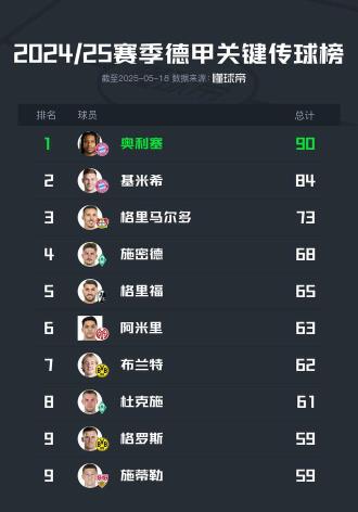2024/25德甲关键传球统计：奥利塞90次领跑，布兰特62次位列第七