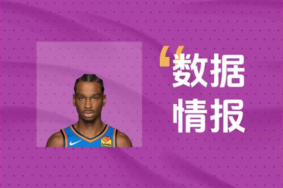 关键输出！亚历山大高效表现：15投10中砍下30分3板6助3断